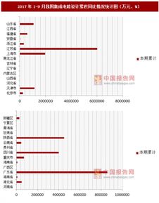 2017年1-8月我國集成電路設計業累積同比增長情況分析